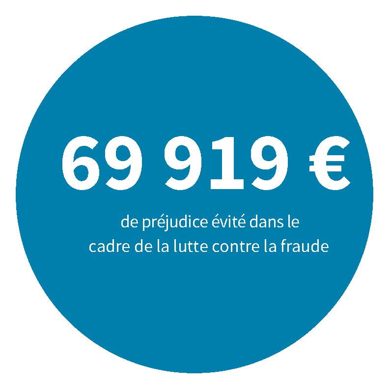 69 919 € de préjudice évité dans le cadre de la lutte contre la fraude
